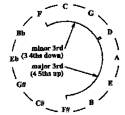 [circle of fifths]